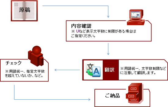 作业流程（日文）
