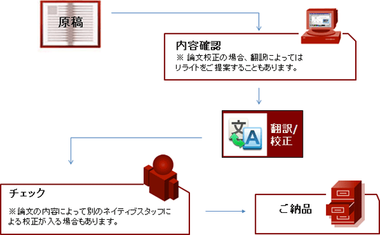 作業フロー