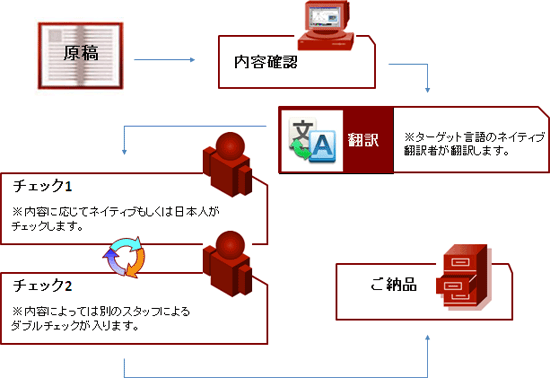 作业流程（日文）