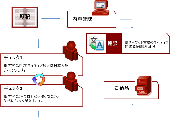 作業フロー